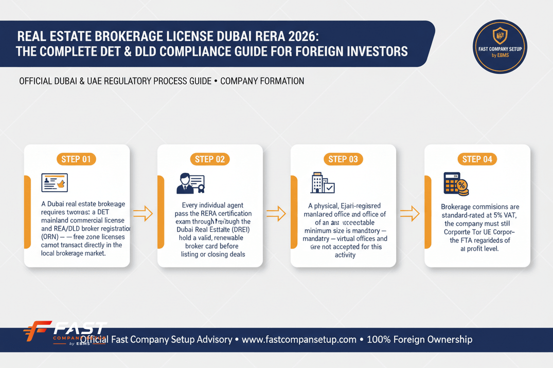 Infographic: Real Estate Brokerage License Dubai RERA 2026: The Complete DET & DLD Compliance Guide for Foreign Investors