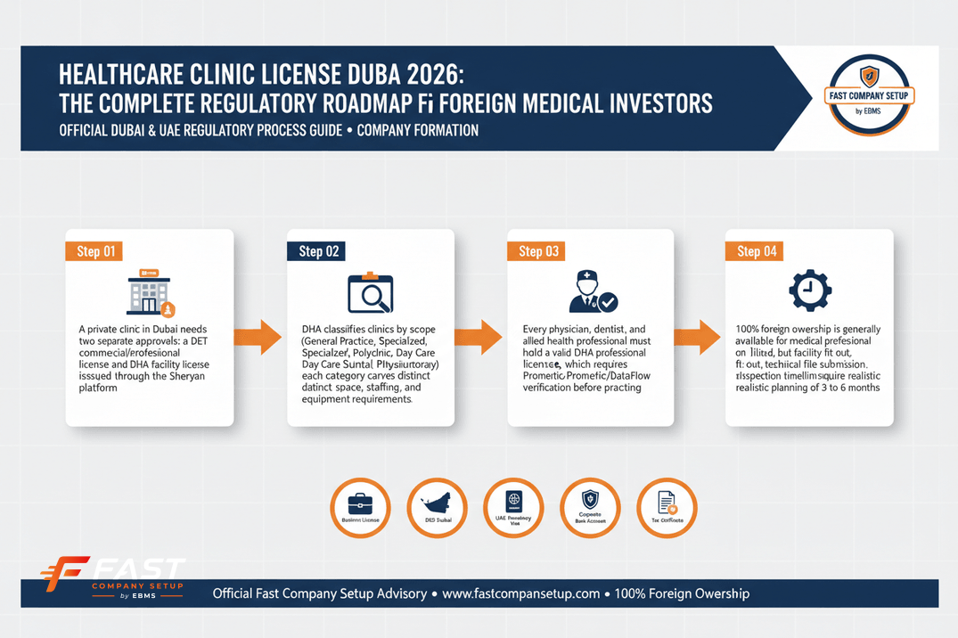 Infographic: Healthcare Clinic License Dubai DHA 2026: The Complete Regulatory Roadmap for Foreign Medical Investors
